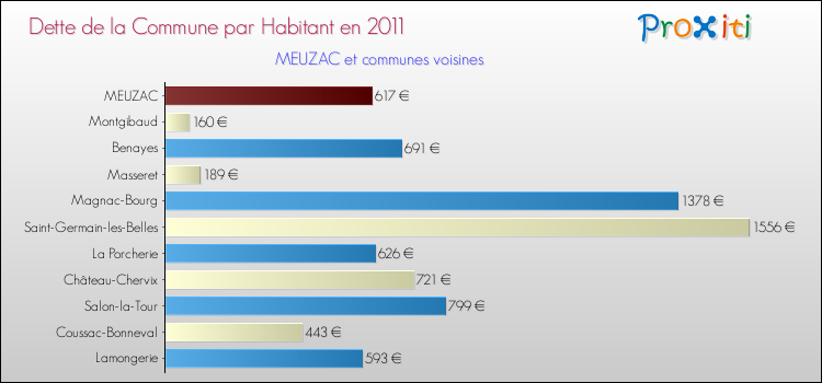 Dette par habitant de la commune en 2011 pour MEUZAC et les communes proches Comparaison de la dette par habitant de la commune en 2011 pour MEUZAC et les communes voisines