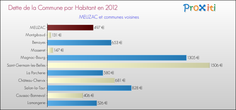 Dette par habitant de la commune en 2012 pour MEUZAC et les communes proches Comparaison de la dette par habitant de la commune en 2012 pour MEUZAC et les communes voisines