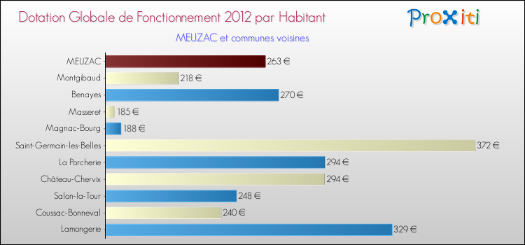 Montant des dotations globales de fonctionnement DGF par Habitant pour MEUZAC et les communes proches Comparaison des des dotations globales de fonctionnement DGF par habitant pour MEUZAC et les communes voisines