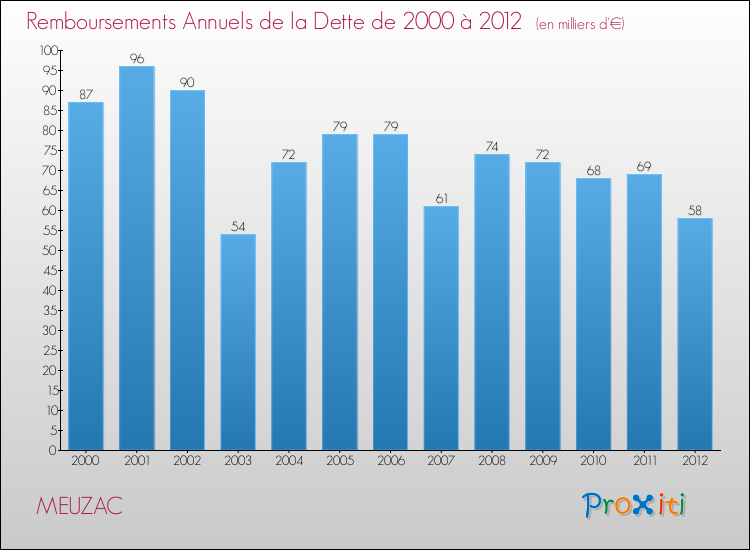 Evolution de l'annuité de la dette pour la commune de MEUZAC de 2000 à 2012 Annuités de la dette pour MEUZAC de 2000 à 2012