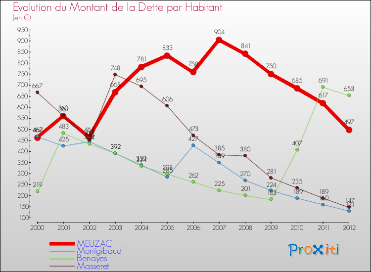 Evolution de la dette par habitant pour la commune de MEUZAC et les communes proches de 2000 à 2012 Comparaison de la dette par habitant pour MEUZAC et les communes voisines de 2000 à 2012
