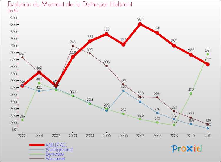 Evolution de la dette par habitant pour la commune de MEUZAC et les communes proches Comparaison de la dette par habitant pour MEUZAC et les communes voisines