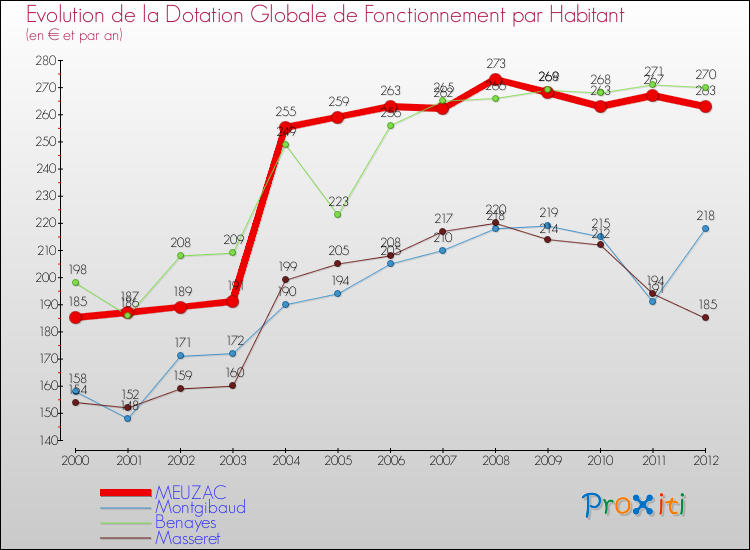Evolution et montant de la dotation globale de fonctionnement par Habitant pour MEUZAC et les communes proches Comparaison des dotations globales de fonctionnement par habitant pour MEUZAC et les communes voisines