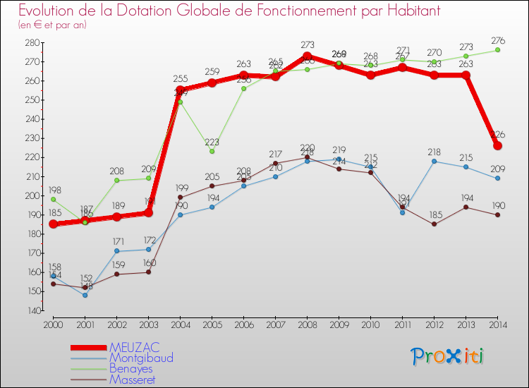 Evolution et montant de la dotation globale de fonctionnement par Habitant pour MEUZAC et les communes proches de 2000 à 2014. Comparaison des dotations globales de fonctionnement par habitant pour MEUZAC et les communes voisines de 2000 à 2014.