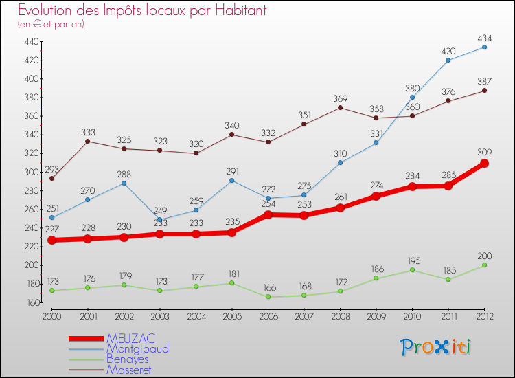 Evolution et montant des impôts locaux par Habitant pour MEUZAC et les communes proches Comparaison des impôts locaux par habitant pour MEUZAC et les communes voisines