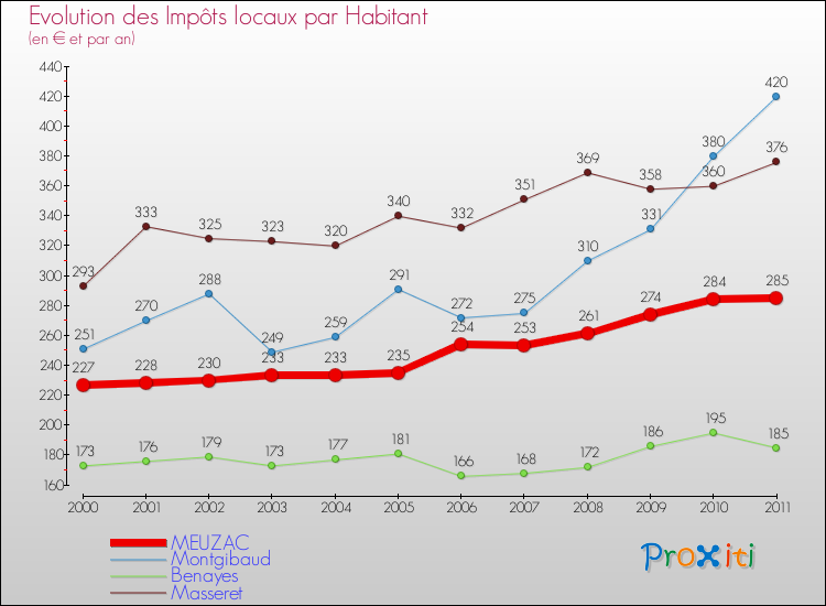 Evolution et montant des impôts locaux par Habitant pour MEUZAC et les communes proches Comparaison des impôts locaux par habitant pour MEUZAC et les communes voisines