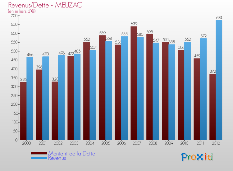 Evolution comparée de la dette et des revenus pour la commune de MEUZAC de 2000 à 2012 Comparaison de la dette et des revenus pour MEUZAC de 2000 à 2012
