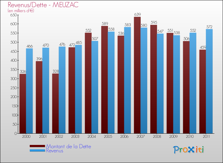 Evolution comparée de la dette et des revenus pour la commune de MEUZAC de 2000 à 2011 Comparaison de la dette et des revenus pour MEUZAC de 2000 à 2011
