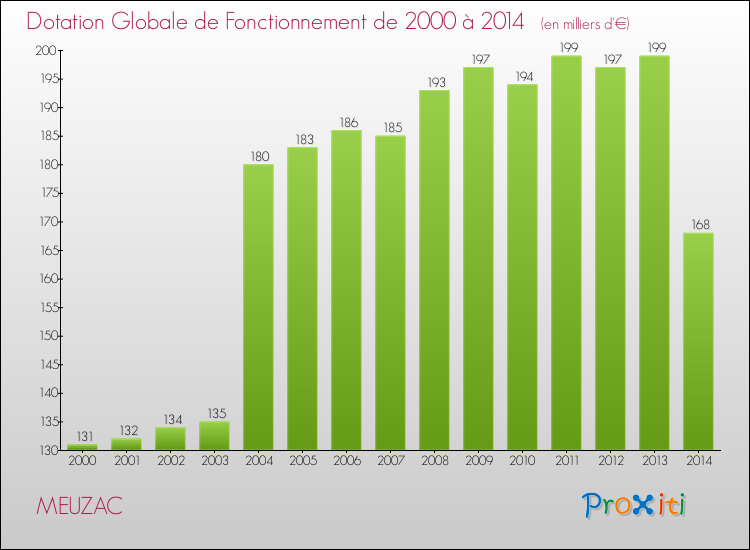 Evolution du montant de la Dotation Globale de Fonctionnement pour la commune de MEUZAC de 2000 à 2014 Evolution du montant de la Dotation Globale de Fonctionnement pour MEUZAC de 2000 à 2014