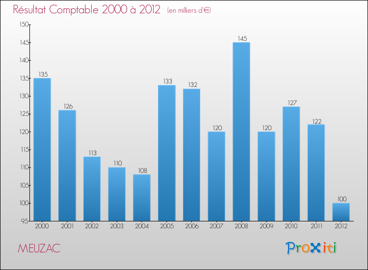 Evolution du résultat comptable pour la commune de MEUZAC de 2000 à 2012 Evolution du résultat comptable pour MEUZAC de 2000 à 2012