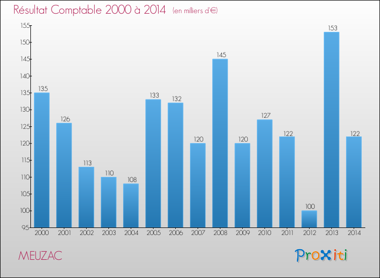 Evolution du résultat comptable pour la commune de MEUZAC de 2000 à 2014 Evolution du résultat comptable pour MEUZAC de 2000 à 2014
