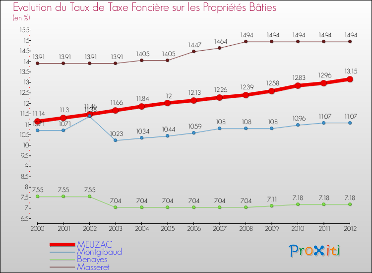 Evolution du taux de la taxe foncière sur le bati pour MEUZAC et les communes proches de 2000 à 2012 Comparaison des taux de taxe foncière sur le bati pour MEUZAC et les communes voisines de 2000 à 2012