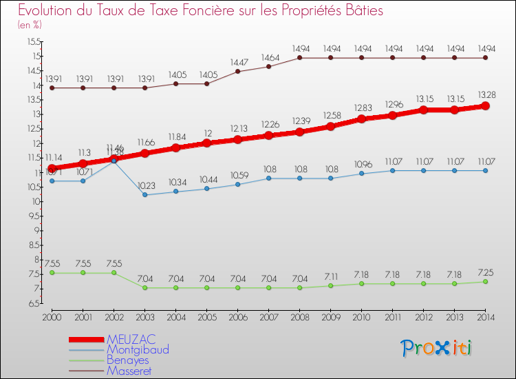 Evolution du taux de la taxe foncière sur le bati pour MEUZAC et les communes proches de 2000 à 2014 Comparaison des taux de taxe foncière sur le bati pour MEUZAC et les communes voisines de 2000 à 2014