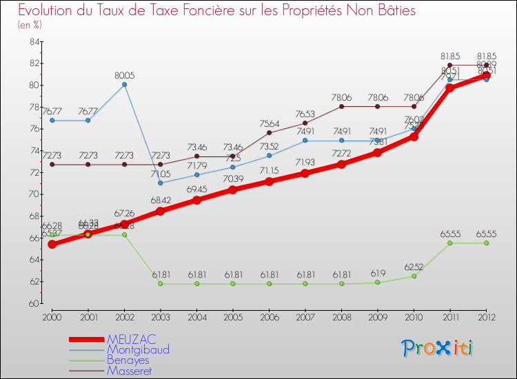 Evolution du taux de la taxe foncière sur les immeubles et terrains non batis pour MEUZAC et les communes proches de 2000 à 2012 Comparaison des taux de la taxe foncière sur les immeubles et terrains non batis pour MEUZAC et les communes voisines de 2000 à 2012