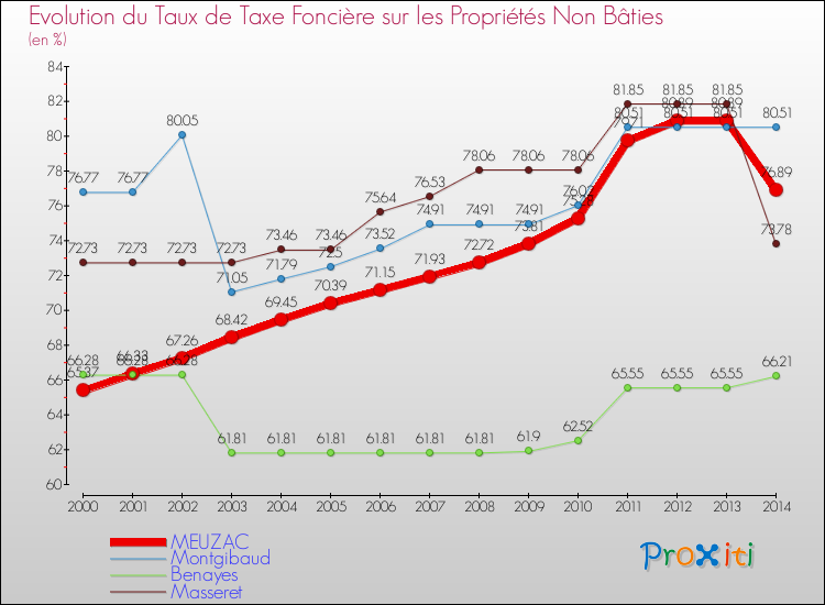 Evolution du taux de la taxe foncière sur les immeubles et terrains non batis pour MEUZAC et les communes proches de 2000 à 2014 Comparaison des taux de la taxe foncière sur les immeubles et terrains non batis pour MEUZAC et les communes voisines de 2000 à 2014