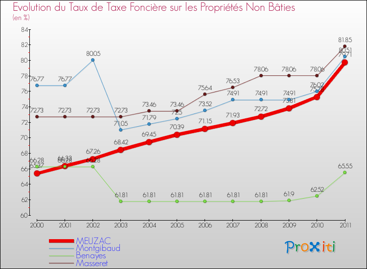 Evolution du taux de la taxe foncière sur les immeubles et terrains non batis pour MEUZAC et les communes proches Comparaison des taux de la taxe foncière sur les immeubles et terrains non batis pour MEUZAC et les communes voisines