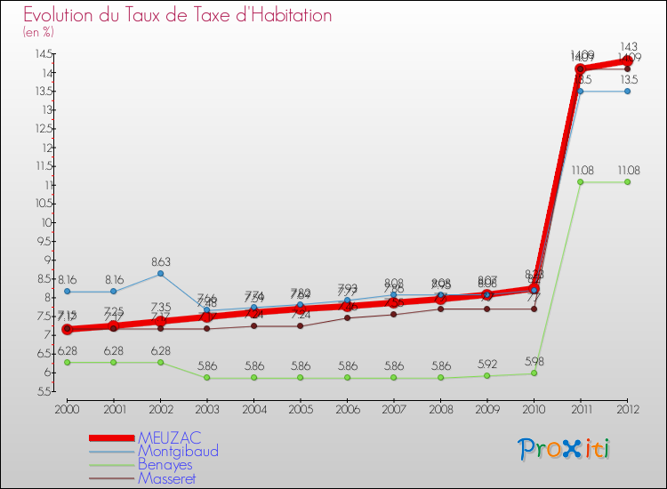 Evolution du taux de la taxe d'habitation pour MEUZAC et les communes proches Comparaison des taux de la taxe d'habitation pour MEUZAC et les communes voisines