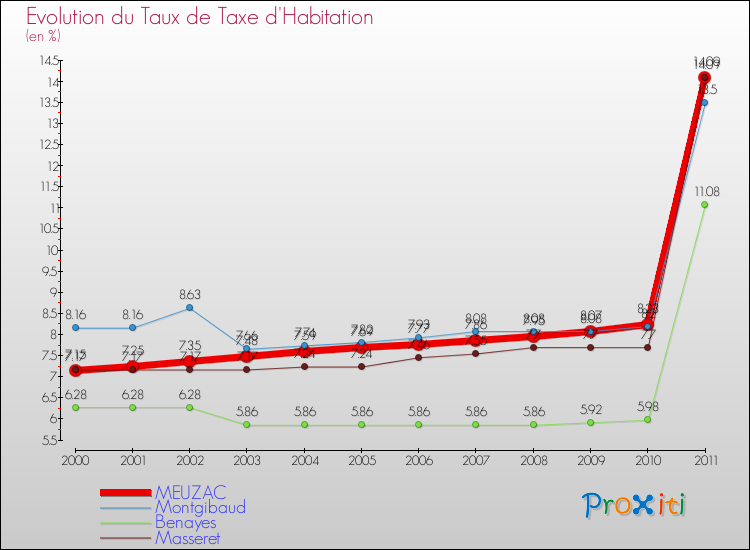 Evolution du taux de la taxe d'habitation pour MEUZAC et les communes proches Comparaison des taux de la taxe d'habitation pour MEUZAC et les communes voisines