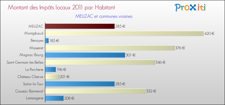 Montant des impôts locaux par Habitant pour MEUZAC et les communes proches Comparaison des impôts locaux par habitant pour MEUZAC et les communes voisines