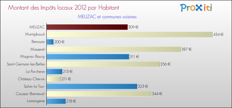 Montant des impôts locaux par Habitant pour MEUZAC et les communes proches Comparaison des impôts locaux par habitant pour MEUZAC et les communes voisines