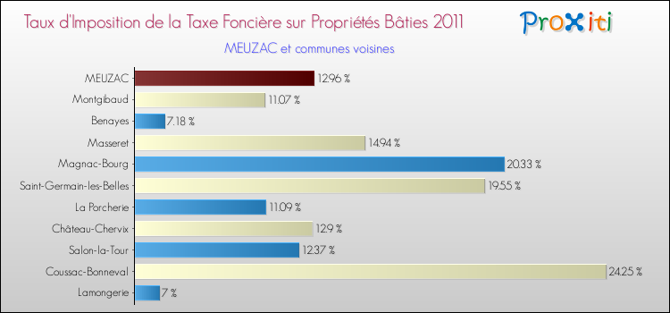 Taux d'imposition de la taxe foncière sur le bati 2011 pour MEUZAC et les communes proches Comparaison des taux d'imposition de la taxe foncière sur le bati 2011 pour MEUZAC et les communes voisines