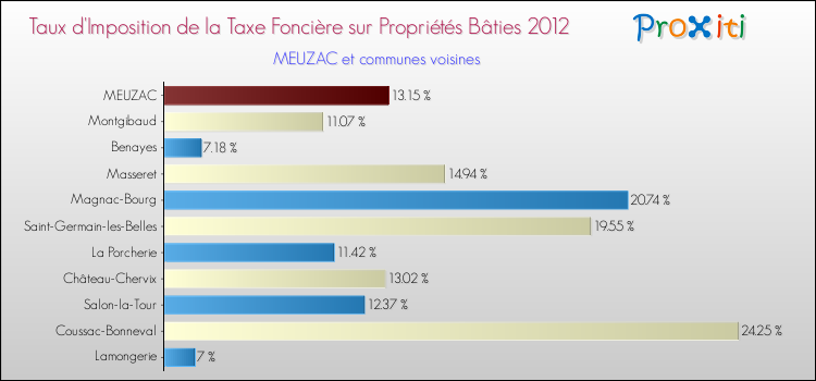 Taux d'imposition de la taxe foncière sur le bati 2012 pour MEUZAC et les communes proches Comparaison des taux d'imposition de la taxe foncière sur le bati 2012 pour MEUZAC et les communes voisines