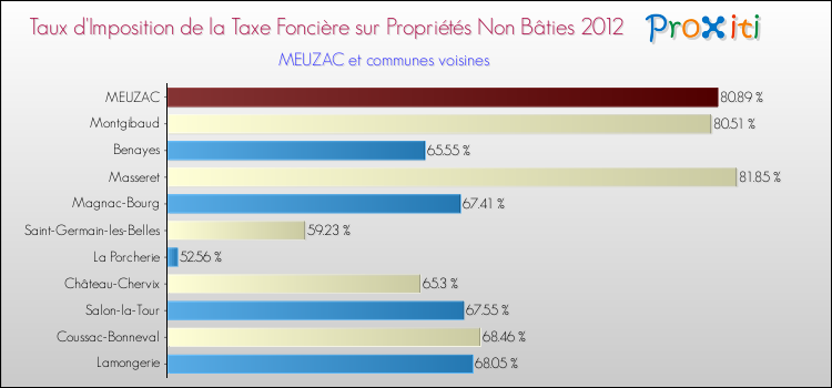 Taux d'imposition de la taxe foncière sur les immeubles et terrains non batis 2012 pour MEUZAC et les communes proches Comparaison des taux d'imposition de la taxe foncière sur les immeubles et terrains non batis 2012 pour MEUZAC et les communes voisines
