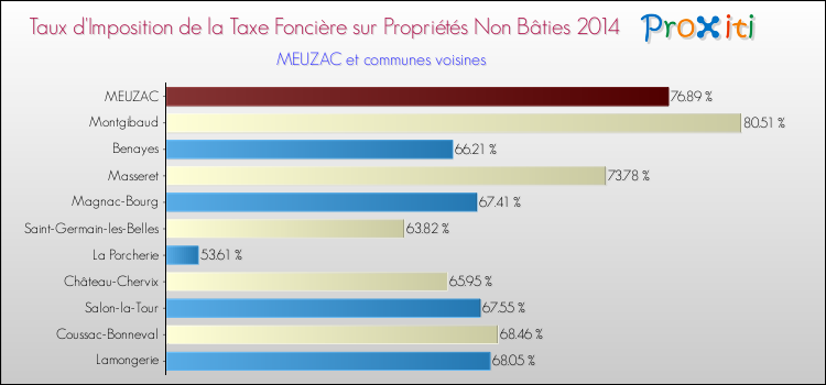 Taux d'imposition de la taxe foncière sur les immeubles et terrains non batis 2014 pour MEUZAC et les communes proches Comparaison des taux d'imposition de la taxe foncière sur les immeubles et terrains non batis 2014 pour MEUZAC et les communes voisines