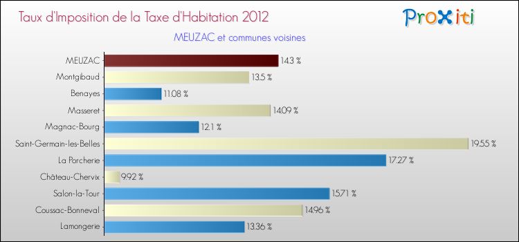 Taux d'imposition de la taxe d'habitation 2012 pour MEUZAC et les communes proches Comparaison des taux d'imposition de la taxe d'habitation 2012 pour MEUZAC et les communes voisines