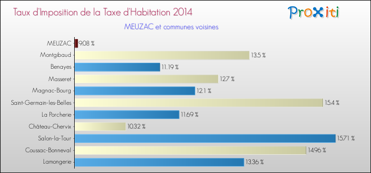 Taux d'imposition de la taxe d'habitation 2014 pour MEUZAC et les communes proches Comparaison des taux d'imposition de la taxe d'habitation 2014 pour MEUZAC et les communes voisines
