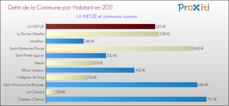 Dette par habitant de la commune en 2011 pour LA MEYZE et les communes proches Comparaison de la dette par habitant de la commune en 2011 pour LA MEYZE et les communes voisines