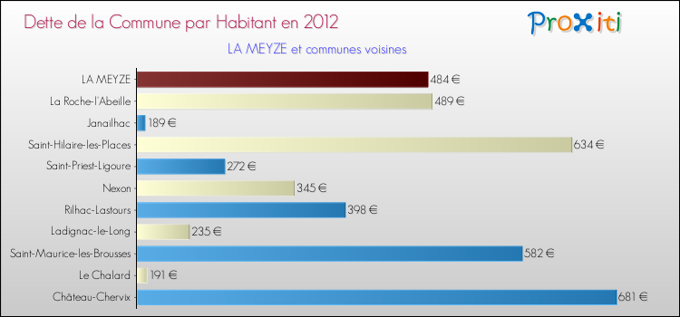 Dette par habitant de la commune en 2012 pour LA MEYZE et les communes proches Comparaison de la dette par habitant de la commune en 2012 pour LA MEYZE et les communes voisines
