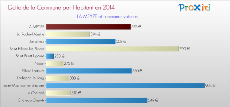Dette par habitant de la commune en 2014 pour LA MEYZE et les communes proches Comparaison de la dette par habitant de la commune en 2014 pour LA MEYZE et les communes voisines