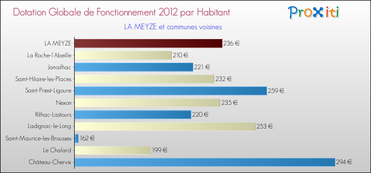 Montant des dotations globales de fonctionnement DGF par Habitant pour LA MEYZE et les communes proches Comparaison des des dotations globales de fonctionnement DGF par habitant pour LA MEYZE et les communes voisines