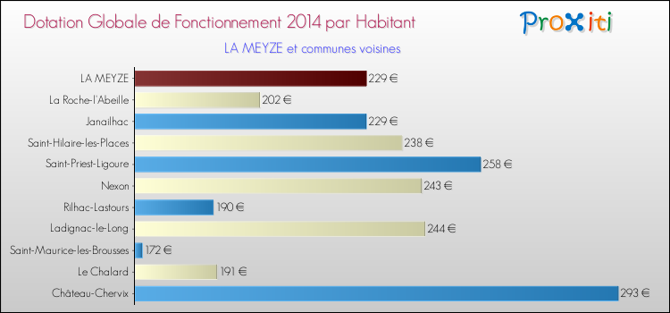 Montant des dotations globales de fonctionnement DGF par Habitant pour LA MEYZE et les communes proches en 2014. Comparaison des des dotations globales de fonctionnement DGF par habitant pour LA MEYZE et les communes voisines en 2014.