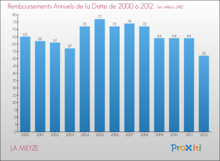 Evolution de l'annuité de la dette pour la commune de LA MEYZE de 2000 à 2012 Annuités de la dette pour LA MEYZE de 2000 à 2012