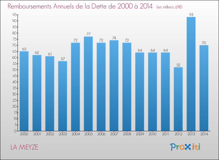 Evolution de l'annuité de la dette pour la commune de LA MEYZE de 2000 à 2014 Annuités de la dette pour LA MEYZE de 2000 à 2014