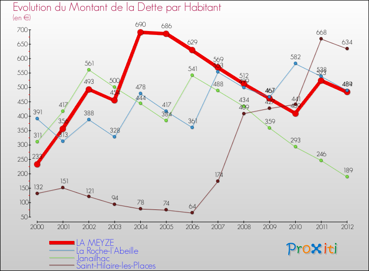 Evolution de la dette par habitant pour la commune de LA MEYZE et les communes proches de 2000 à 2012 Comparaison de la dette par habitant pour LA MEYZE et les communes voisines de 2000 à 2012