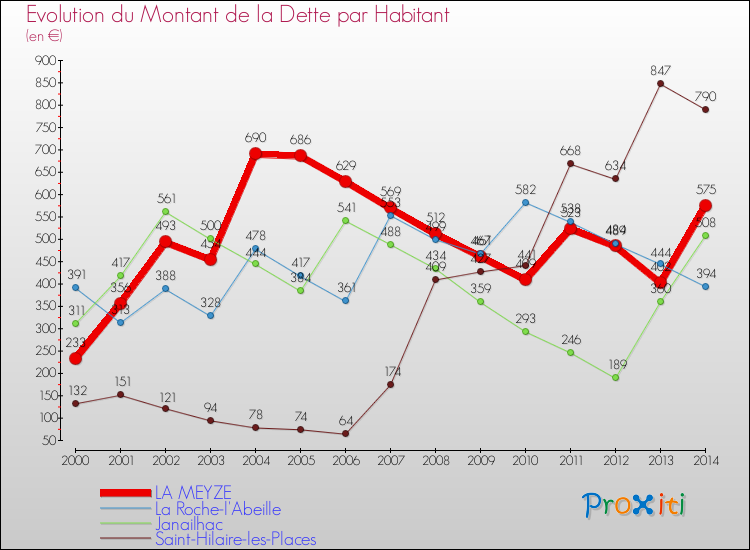 Evolution de la dette par habitant pour la commune de LA MEYZE et les communes proches de 2000 à 2014 Comparaison de la dette par habitant pour LA MEYZE et les communes voisines de 2000 à 2014
