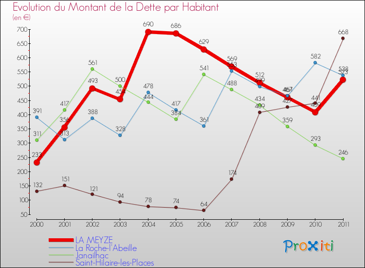 Evolution de la dette par habitant pour la commune de LA MEYZE et les communes proches Comparaison de la dette par habitant pour LA MEYZE et les communes voisines