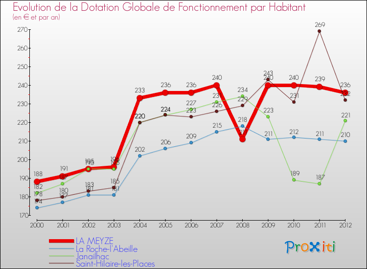 Evolution et montant de la dotation globale de fonctionnement par Habitant pour LA MEYZE et les communes proches Comparaison des dotations globales de fonctionnement par habitant pour LA MEYZE et les communes voisines