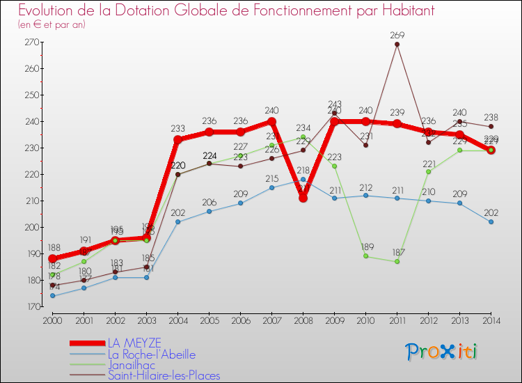Evolution et montant de la dotation globale de fonctionnement par Habitant pour LA MEYZE et les communes proches de 2000 à 2014. Comparaison des dotations globales de fonctionnement par habitant pour LA MEYZE et les communes voisines de 2000 à 2014.