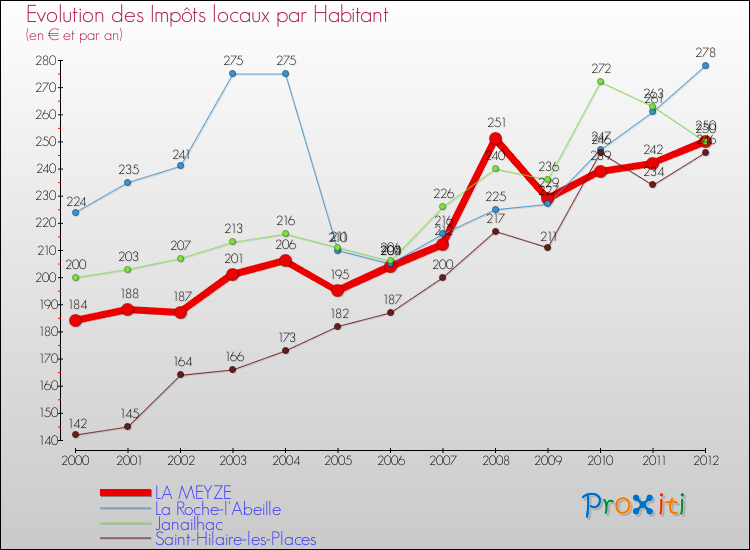 Evolution et montant des impôts locaux par Habitant pour LA MEYZE et les communes proches Comparaison des impôts locaux par habitant pour LA MEYZE et les communes voisines