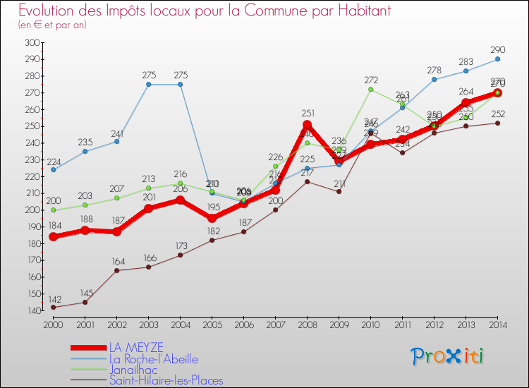 Evolution et montant des impôts locaux par Habitant pour LA MEYZE et les communes proches de 2000 à 2014 Comparaison des impôts locaux par habitant pour LA MEYZE et les communes voisines de 2000 à 2014