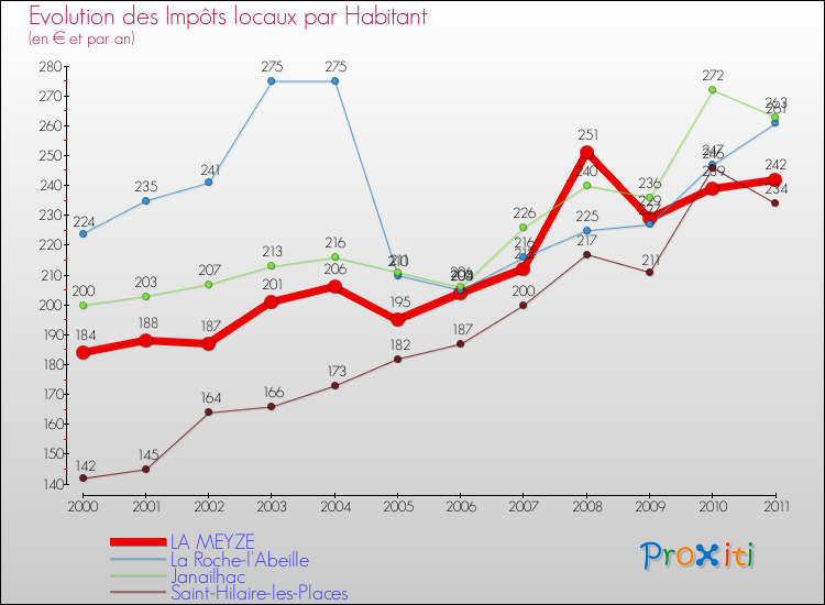 Evolution et montant des impôts locaux par Habitant pour LA MEYZE et les communes proches Comparaison des impôts locaux par habitant pour LA MEYZE et les communes voisines