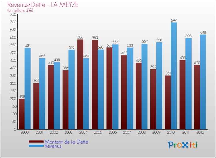 Evolution comparée de la dette et des revenus pour la commune de LA MEYZE de 2000 à 2012 Comparaison de la dette et des revenus pour LA MEYZE de 2000 à 2012