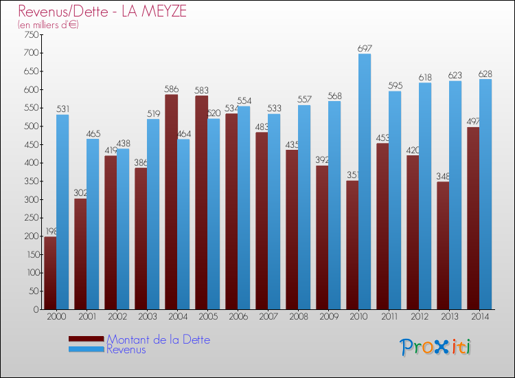 Evolution comparée de la dette et des revenus pour la commune de LA MEYZE de 2000 à 2014 Comparaison de la dette et des revenus pour LA MEYZE de 2000 à 2014