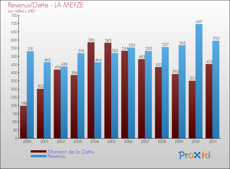 Evolution comparée de la dette et des revenus pour la commune de LA MEYZE de 2000 à 2011 Comparaison de la dette et des revenus pour LA MEYZE de 2000 à 2011