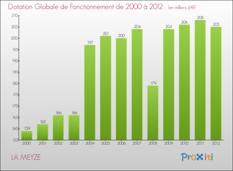 Evolution du montant de la Dotation Globale de Fonctionnement pour la commune de LA MEYZE de 2000 à 2012 Evolution du montant de la Dotation Globale de Fonctionnement pour LA MEYZE de 2000 à 2012
