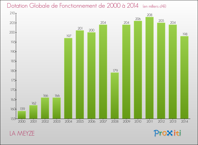 Evolution du montant de la Dotation Globale de Fonctionnement pour la commune de LA MEYZE de 2000 à 2014 Evolution du montant de la Dotation Globale de Fonctionnement pour LA MEYZE de 2000 à 2014